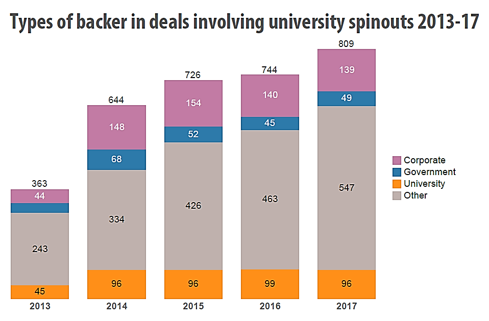 The number of transactions by types of investors concluded with university spinouts for 2013-2017. URL: http://www.globaluniversityventuring.com/article.php/6738/review-of-the-first-quarter